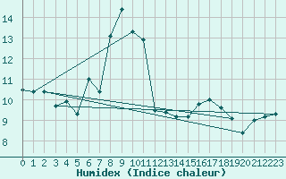 Courbe de l'humidex pour Arosa