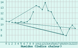 Courbe de l'humidex pour Emden-Koenigspolder