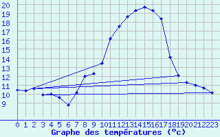 Courbe de tempratures pour Lahr (All)