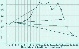 Courbe de l'humidex pour Regensburg