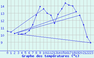 Courbe de tempratures pour Melsom