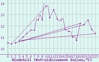 Courbe du refroidissement olien pour Tiree