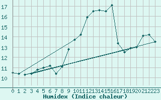 Courbe de l'humidex pour Castellfort