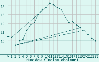 Courbe de l'humidex pour Brandelev