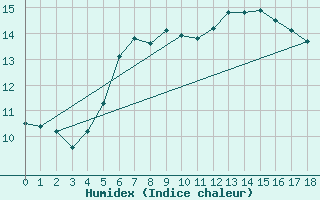 Courbe de l'humidex pour Brocken