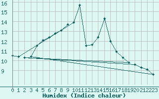 Courbe de l'humidex pour Zwerndorf-Marchegg