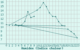 Courbe de l'humidex pour Odorheiu