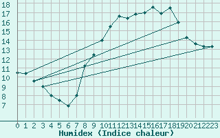 Courbe de l'humidex pour Caixas (66)
