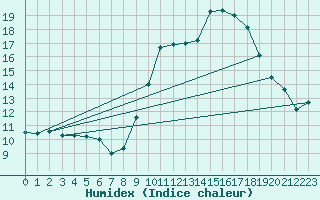 Courbe de l'humidex pour Colmar (68)