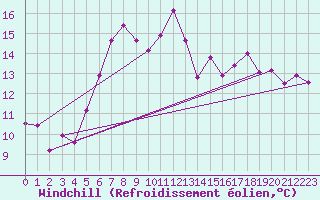 Courbe du refroidissement olien pour Fichtelberg