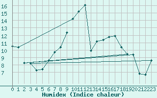 Courbe de l'humidex pour Weybourne