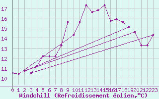 Courbe du refroidissement olien pour Cap Corse (2B)