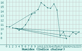 Courbe de l'humidex pour Patscherkofel