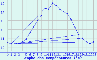 Courbe de tempratures pour Lauwersoog Aws