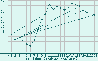 Courbe de l'humidex pour Coulommes-et-Marqueny (08)