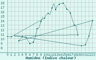 Courbe de l'humidex pour Shoream (UK)