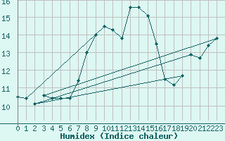 Courbe de l'humidex pour Marnitz