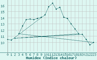 Courbe de l'humidex pour Nancy - Ochey (54)