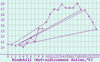 Courbe du refroidissement olien pour Saint-Brieuc (22)