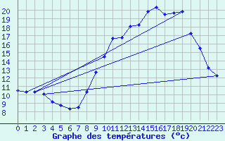 Courbe de tempratures pour Embrun (05)