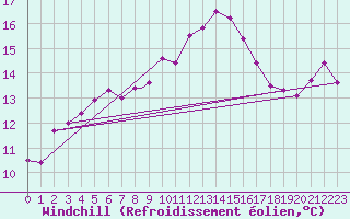 Courbe du refroidissement olien pour Boscombe Down