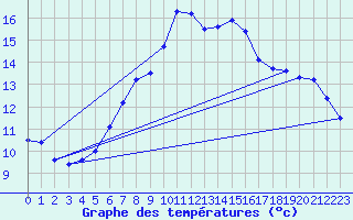 Courbe de tempratures pour Groebming