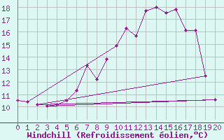 Courbe du refroidissement olien pour Fichtelberg/Oberfran