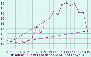 Courbe du refroidissement olien pour Fichtelberg/Oberfran