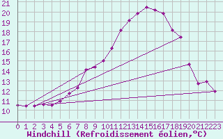 Courbe du refroidissement olien pour Ble - Binningen (Sw)