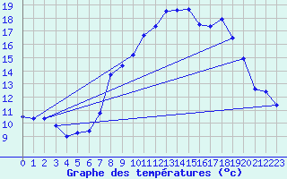 Courbe de tempratures pour Chateauneuf Grasse (06)