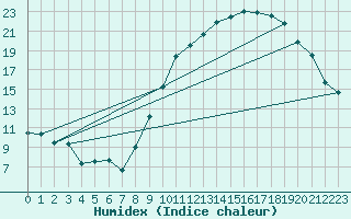 Courbe de l'humidex pour Mathaux-tape (10)