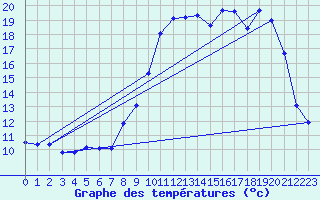 Courbe de tempratures pour Jamricourt (60)