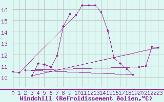 Courbe du refroidissement olien pour Sierra de Alfabia