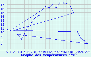 Courbe de tempratures pour Bad Lippspringe