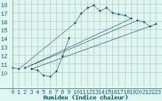 Courbe de l'humidex pour Merendree (Be)