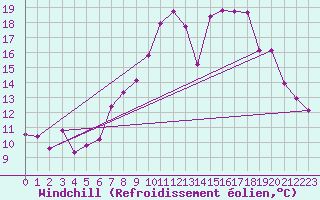 Courbe du refroidissement olien pour Grenoble/St-Etienne-St-Geoirs (38)