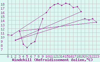 Courbe du refroidissement olien pour Marignane (13)