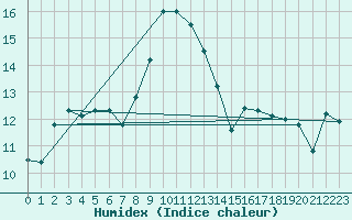 Courbe de l'humidex pour Pembrey Sands