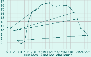 Courbe de l'humidex pour Buffalora