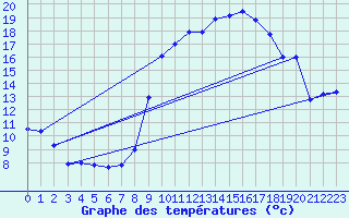 Courbe de tempratures pour Carspach (68)