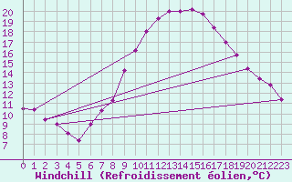 Courbe du refroidissement olien pour Salen-Reutenen