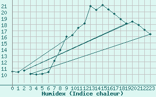 Courbe de l'humidex pour Soria (Esp)