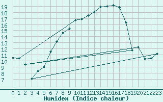 Courbe de l'humidex pour Oberriet / Kriessern