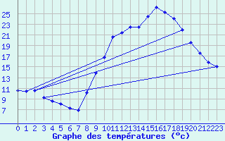 Courbe de tempratures pour Joncherey (90)