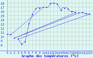 Courbe de tempratures pour Shoream (UK)