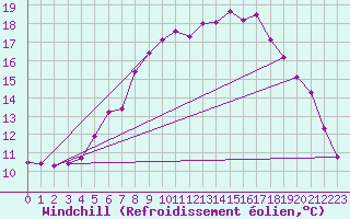 Courbe du refroidissement olien pour Kahler Asten