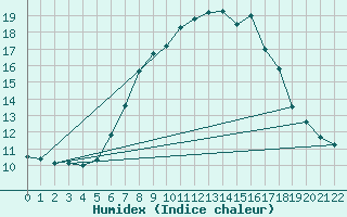 Courbe de l'humidex pour Gutenstein-Mariahilfberg