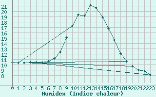 Courbe de l'humidex pour Murau