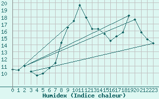 Courbe de l'humidex pour Bellefontaine (88)