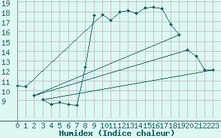 Courbe de l'humidex pour Motril